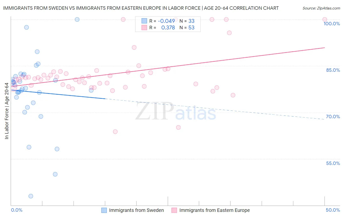 Immigrants from Sweden vs Immigrants from Eastern Europe In Labor Force | Age 20-64