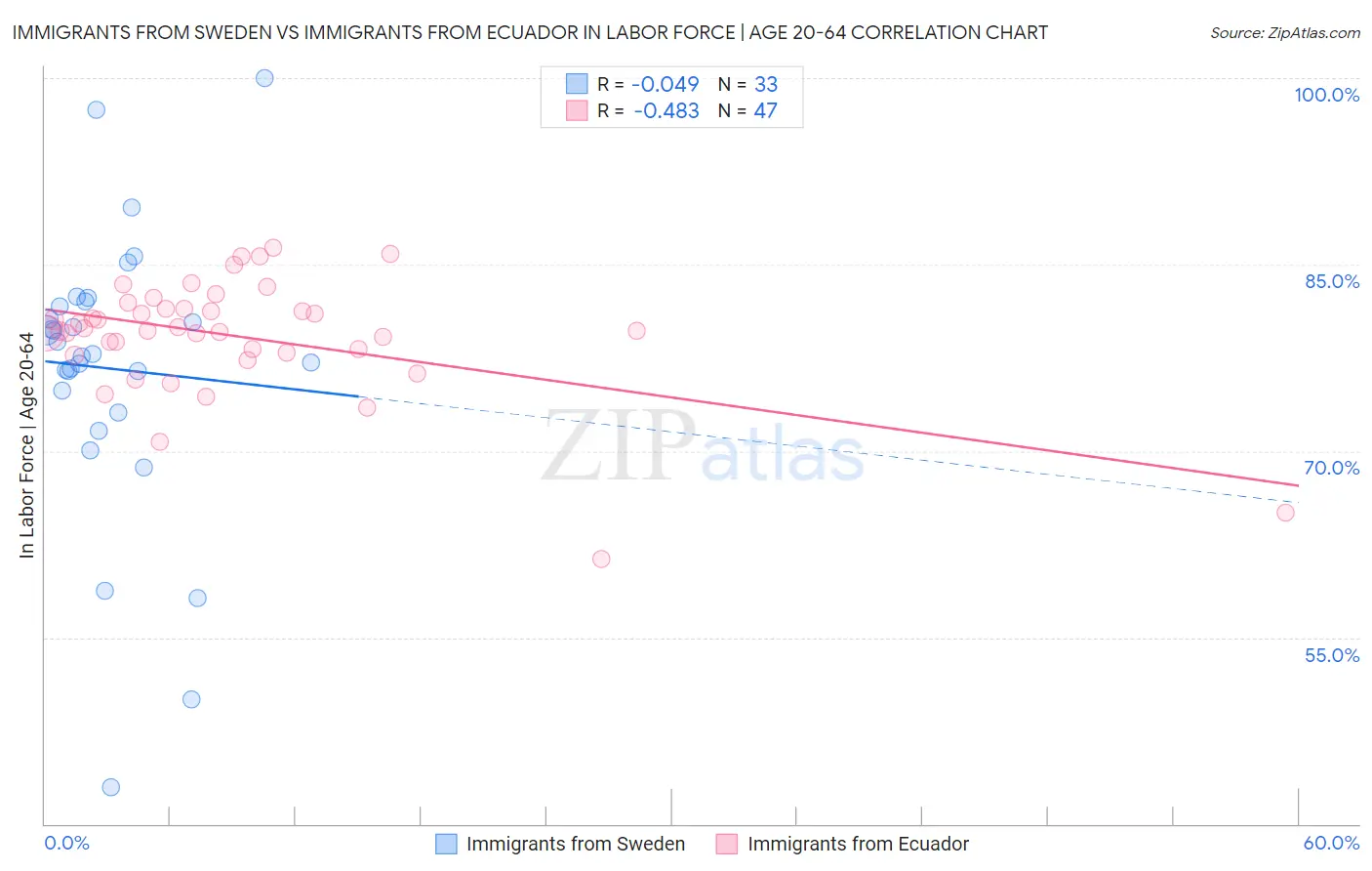 Immigrants from Sweden vs Immigrants from Ecuador In Labor Force | Age 20-64