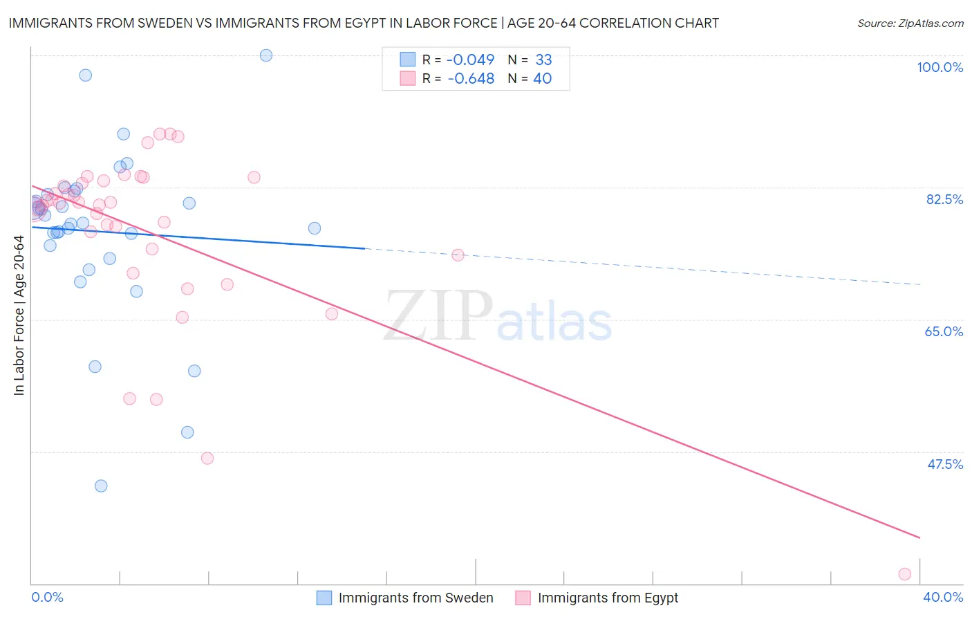 Immigrants from Sweden vs Immigrants from Egypt In Labor Force | Age 20-64