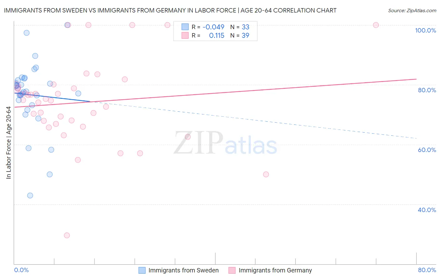 Immigrants from Sweden vs Immigrants from Germany In Labor Force | Age 20-64