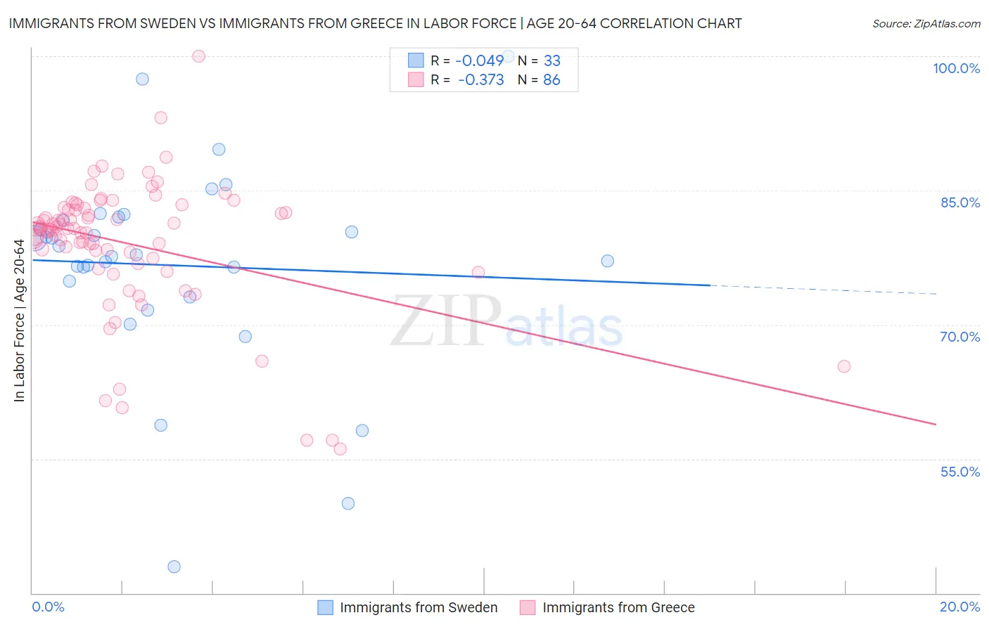 Immigrants from Sweden vs Immigrants from Greece In Labor Force | Age 20-64