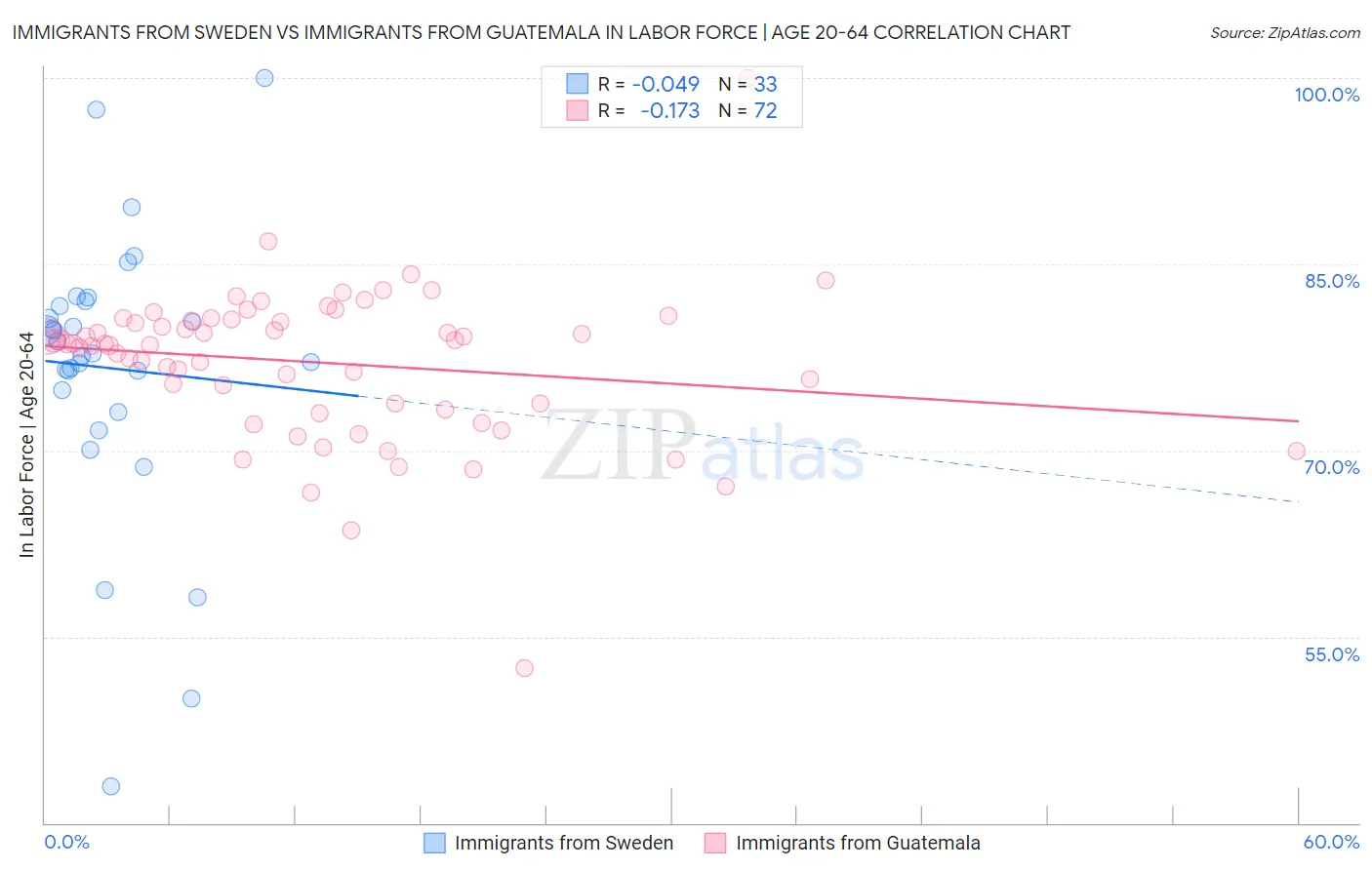 Immigrants from Sweden vs Immigrants from Guatemala In Labor Force | Age 20-64