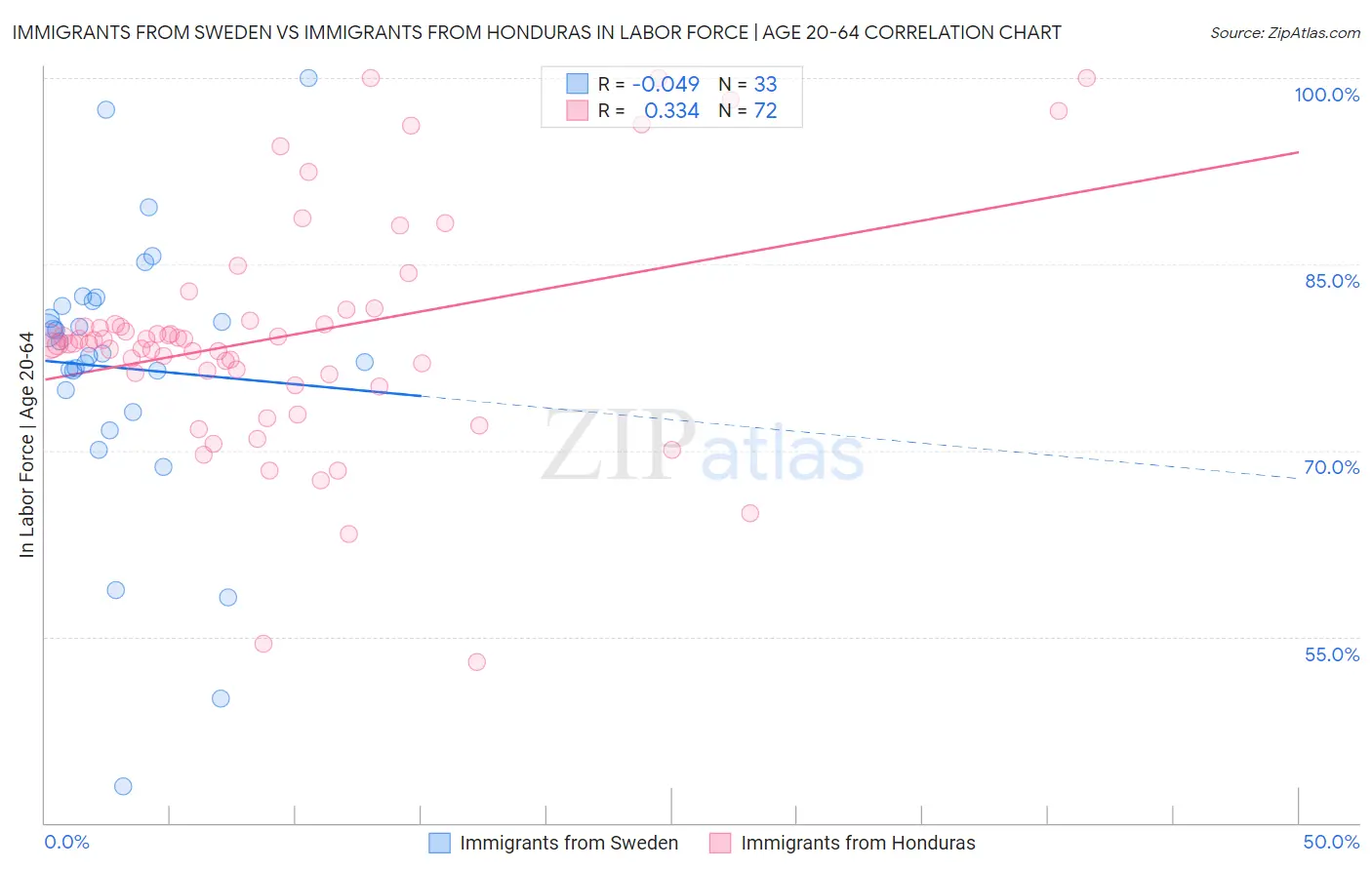 Immigrants from Sweden vs Immigrants from Honduras In Labor Force | Age 20-64