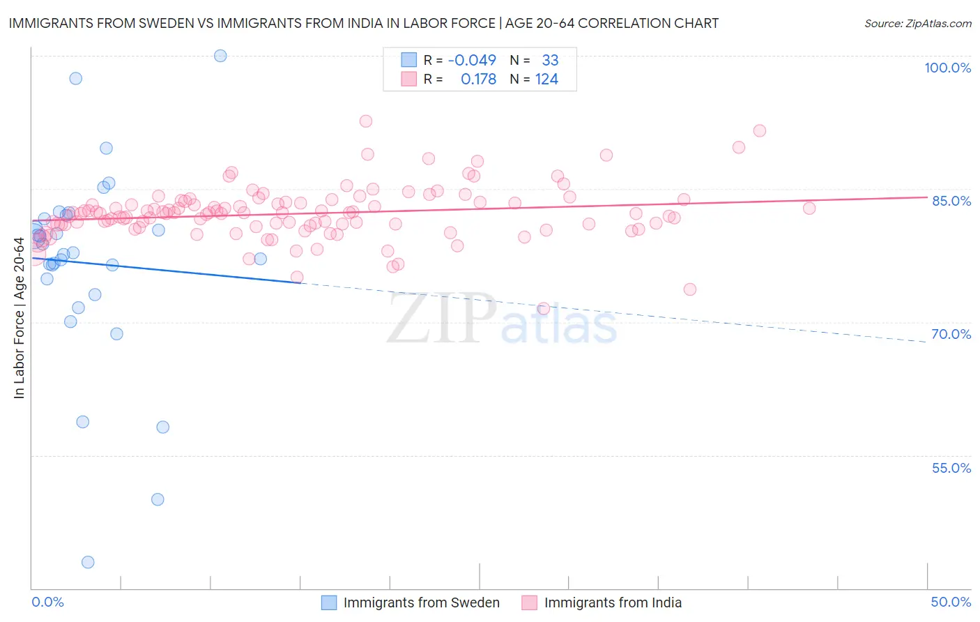 Immigrants from Sweden vs Immigrants from India In Labor Force | Age 20-64