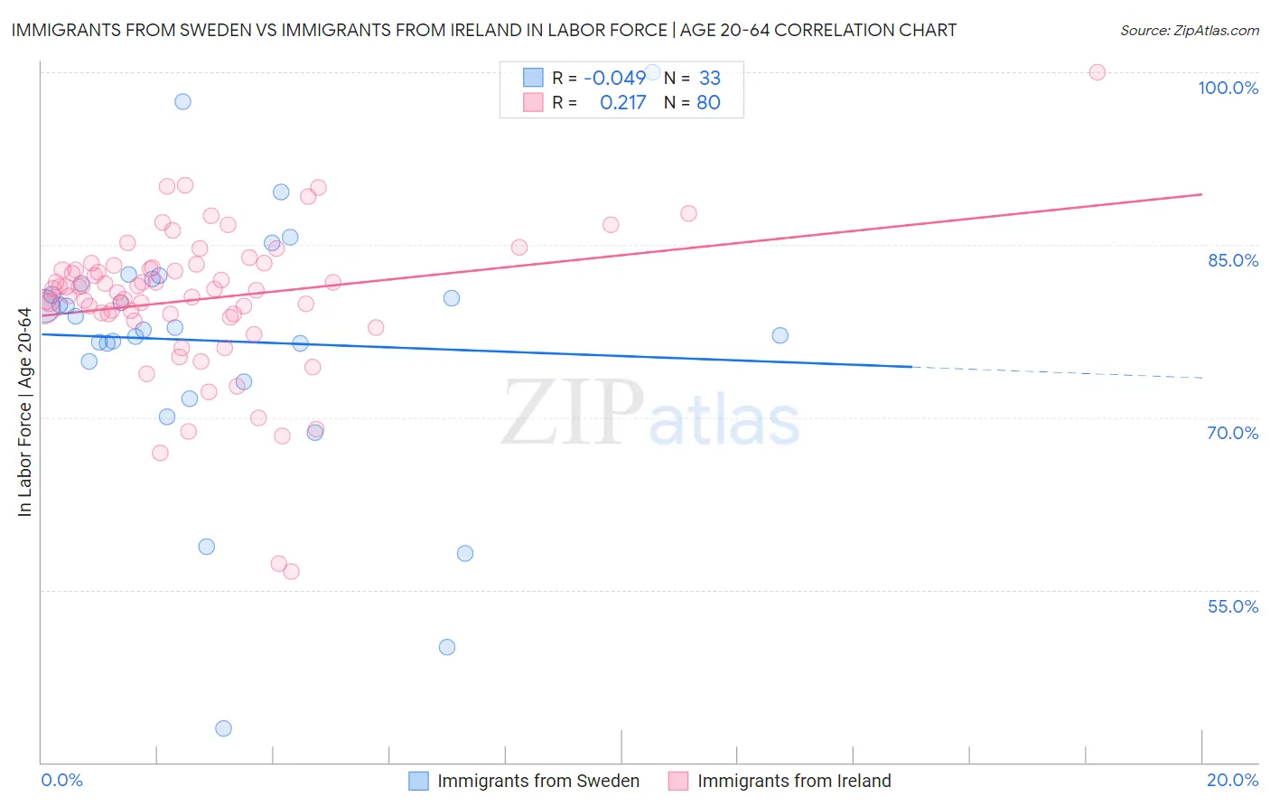 Immigrants from Sweden vs Immigrants from Ireland In Labor Force | Age 20-64