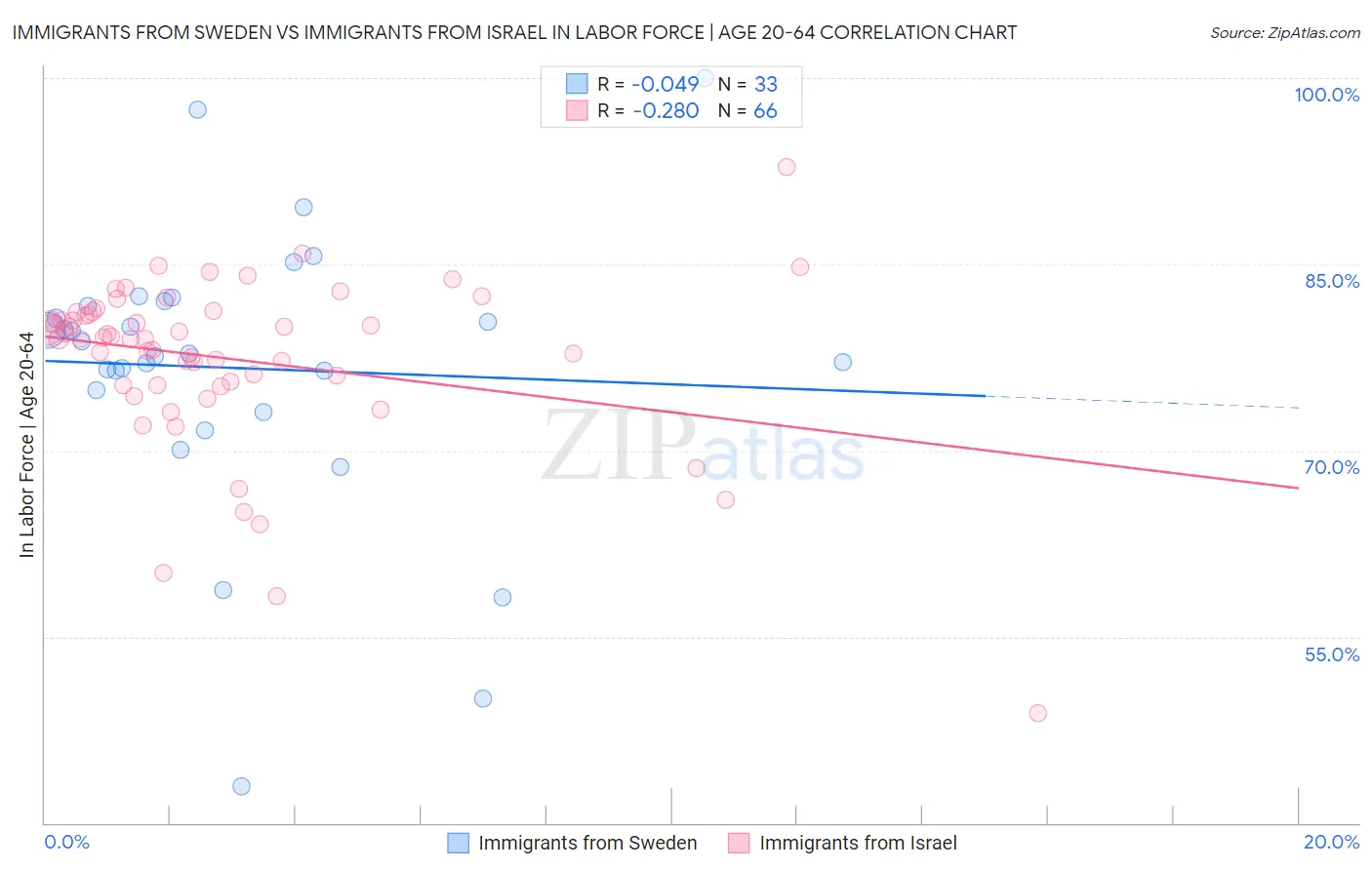 Immigrants from Sweden vs Immigrants from Israel In Labor Force | Age 20-64