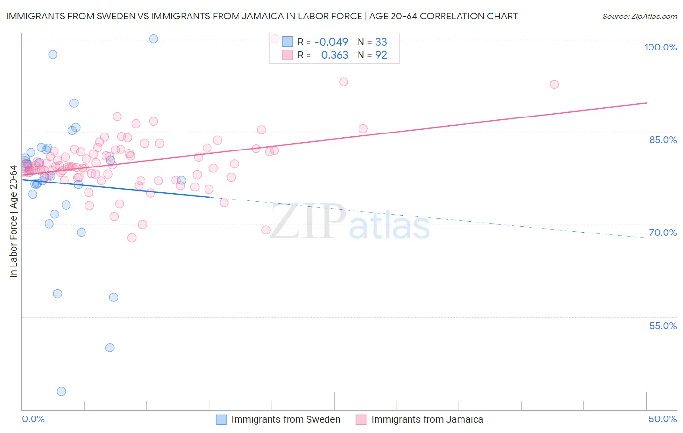 Immigrants from Sweden vs Immigrants from Jamaica In Labor Force | Age 20-64