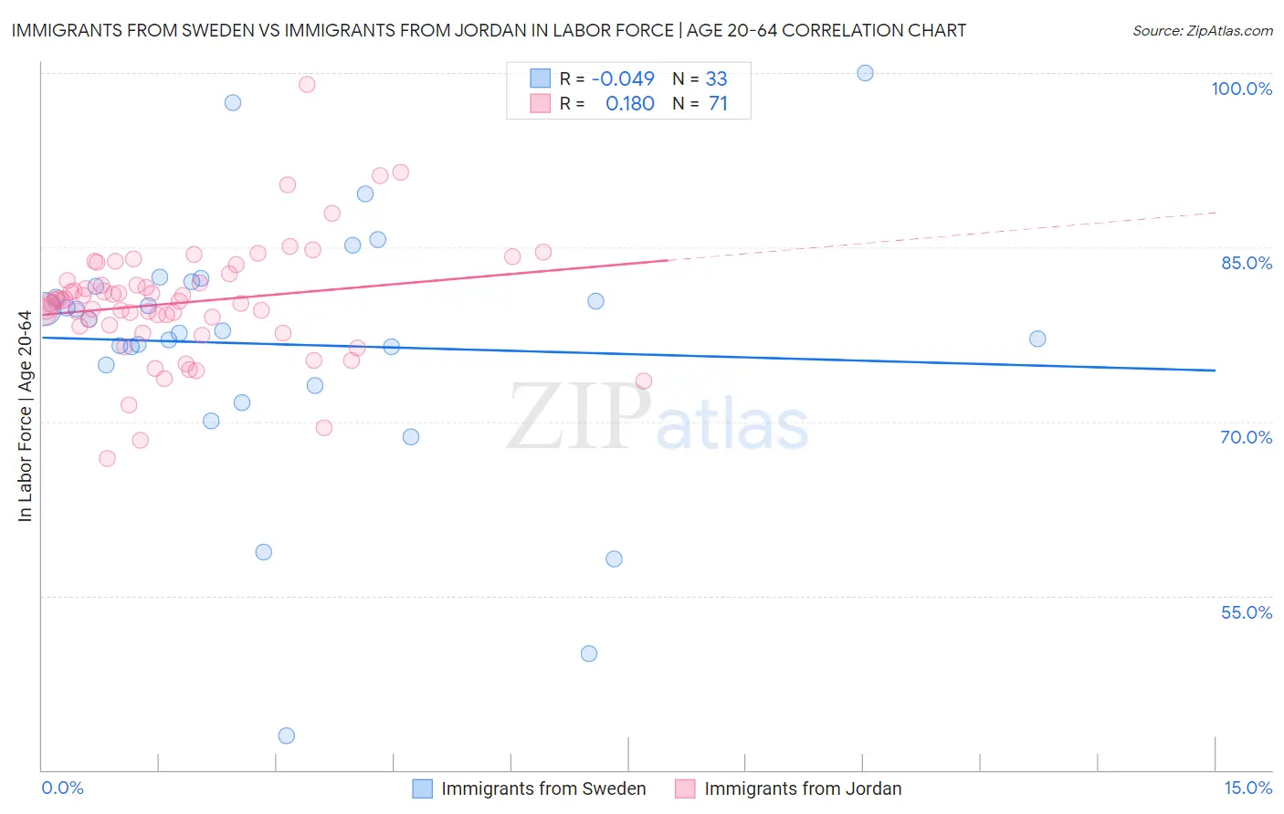 Immigrants from Sweden vs Immigrants from Jordan In Labor Force | Age 20-64
