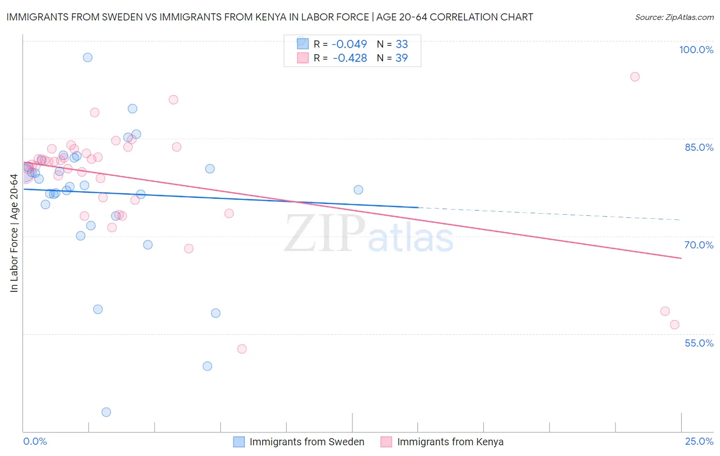 Immigrants from Sweden vs Immigrants from Kenya In Labor Force | Age 20-64