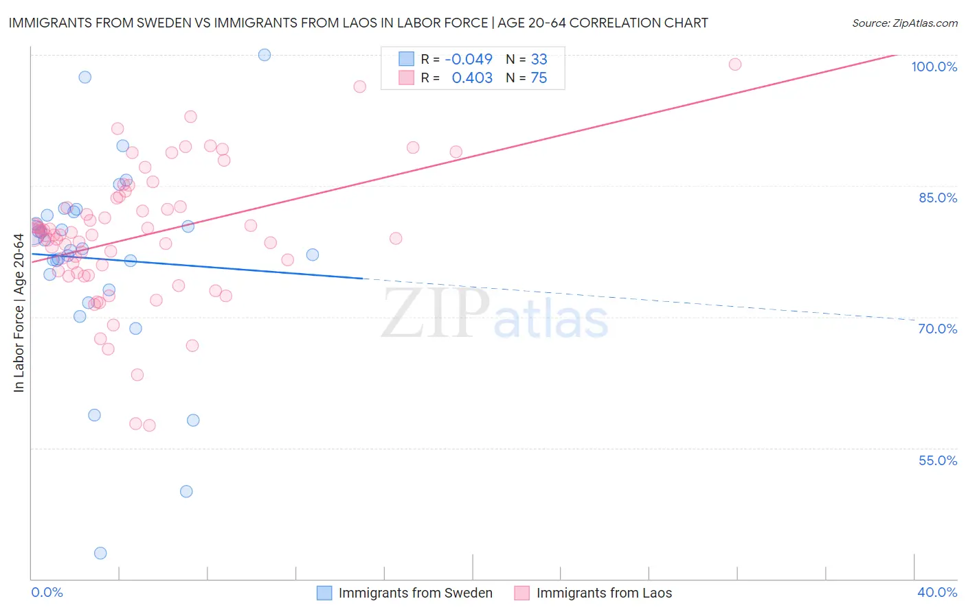 Immigrants from Sweden vs Immigrants from Laos In Labor Force | Age 20-64