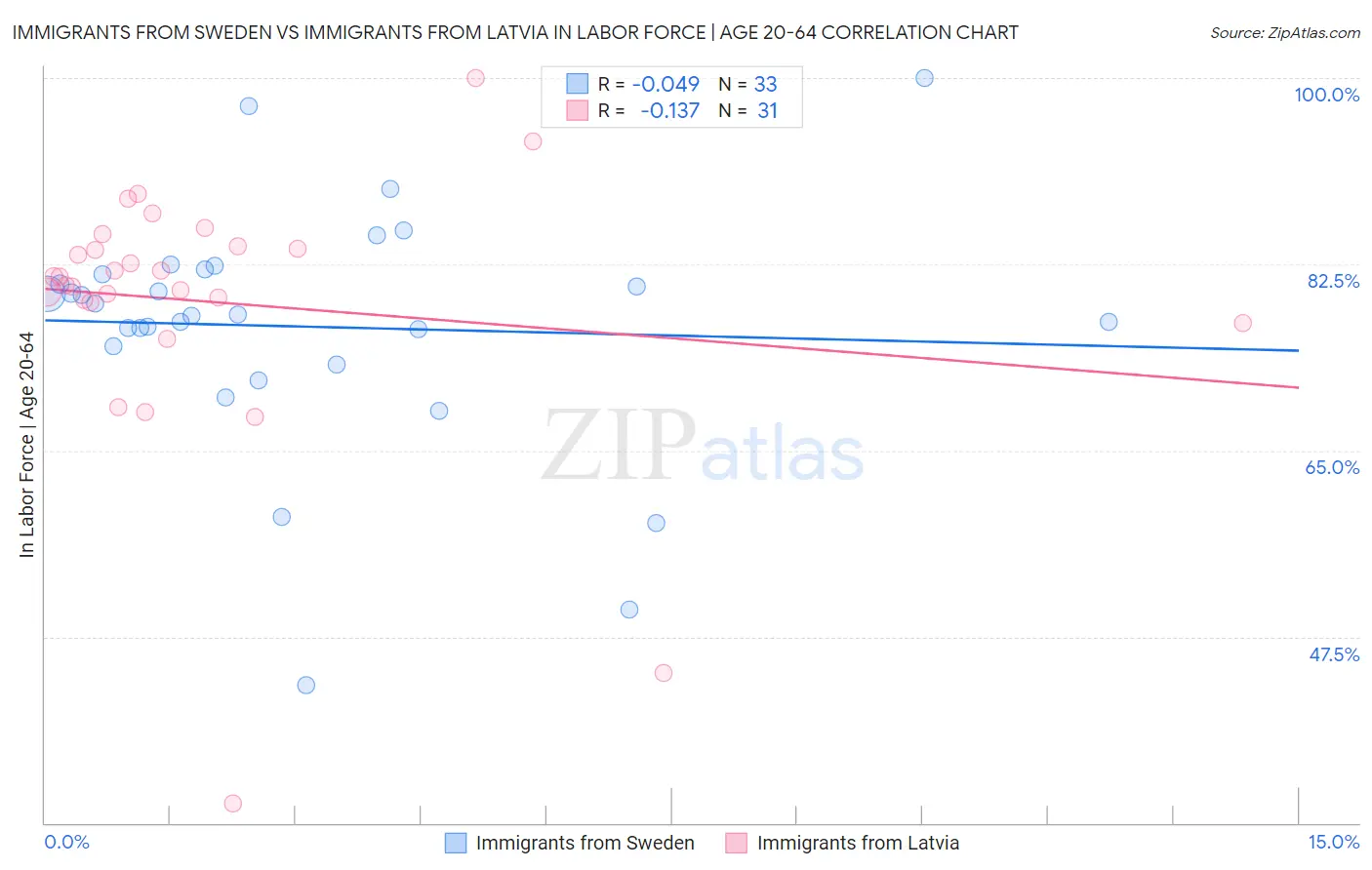 Immigrants from Sweden vs Immigrants from Latvia In Labor Force | Age 20-64