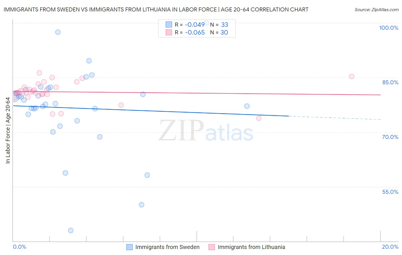 Immigrants from Sweden vs Immigrants from Lithuania In Labor Force | Age 20-64