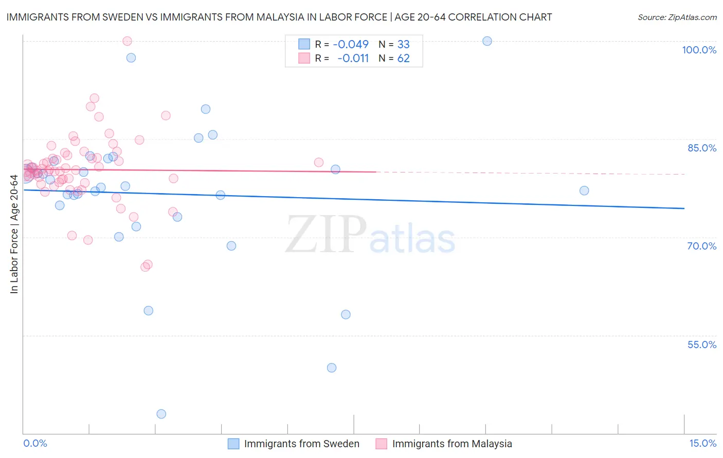 Immigrants from Sweden vs Immigrants from Malaysia In Labor Force | Age 20-64