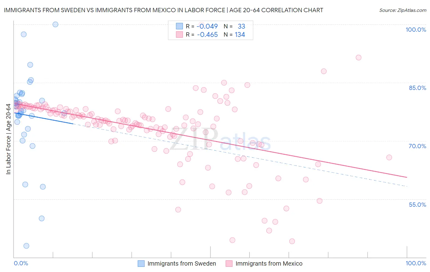 Immigrants from Sweden vs Immigrants from Mexico In Labor Force | Age 20-64