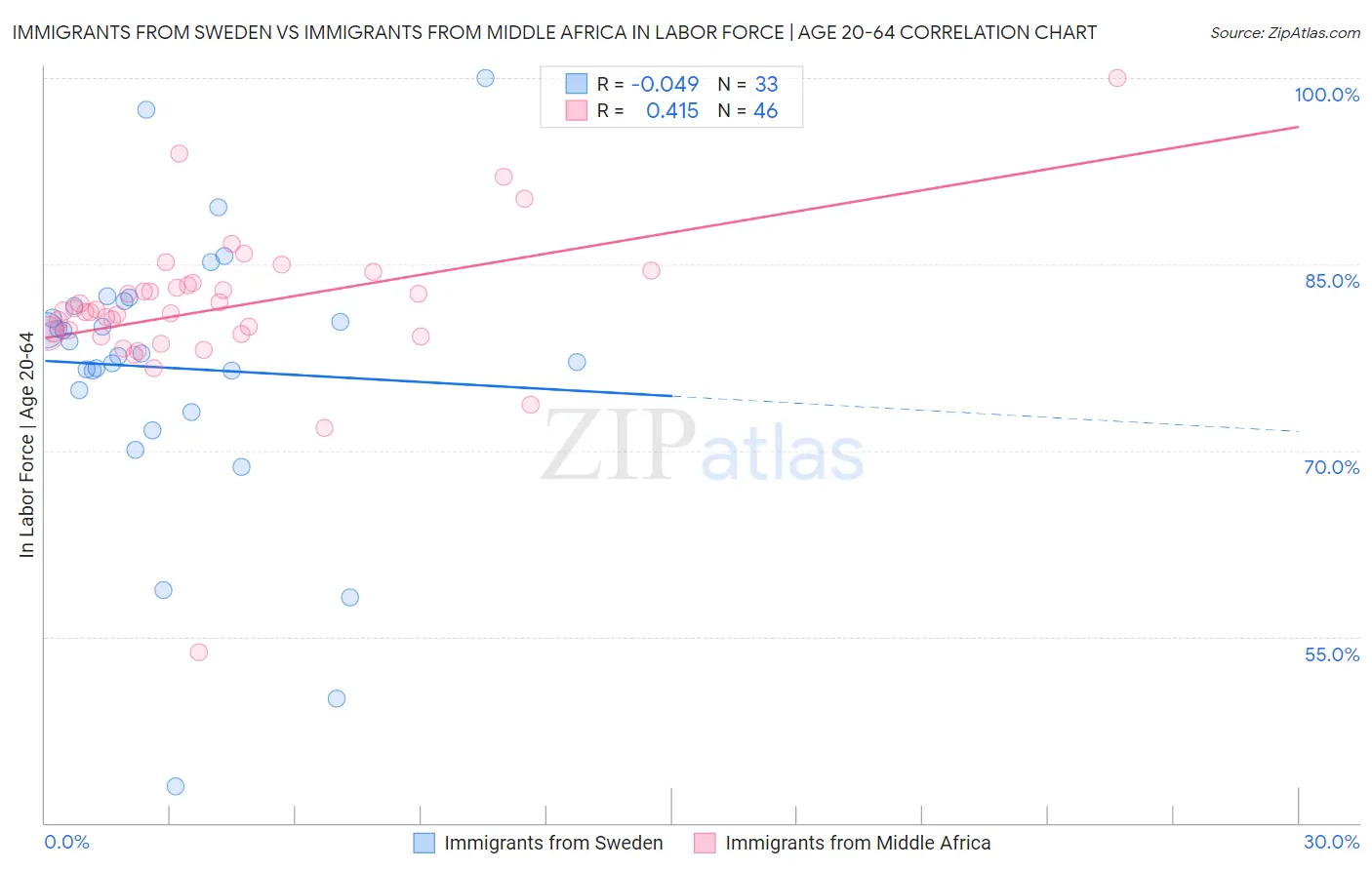 Immigrants from Sweden vs Immigrants from Middle Africa In Labor Force | Age 20-64