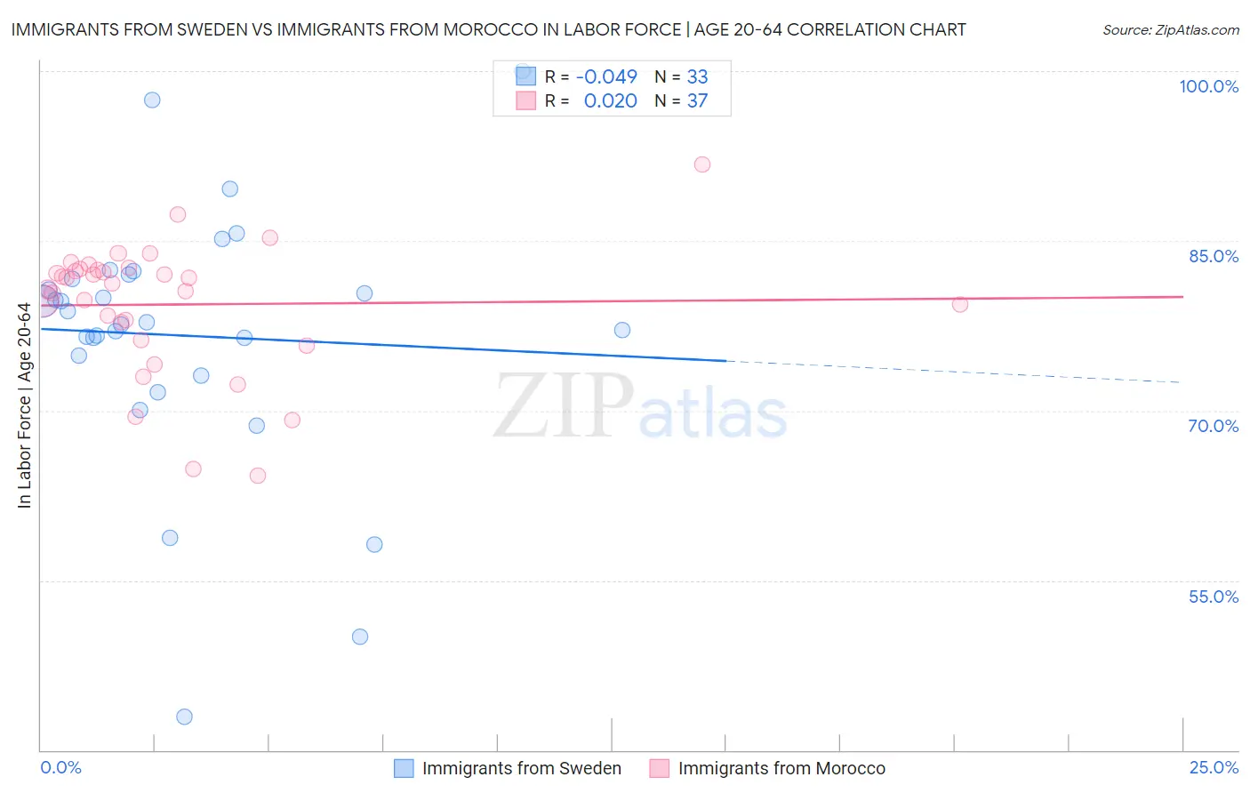 Immigrants from Sweden vs Immigrants from Morocco In Labor Force | Age 20-64