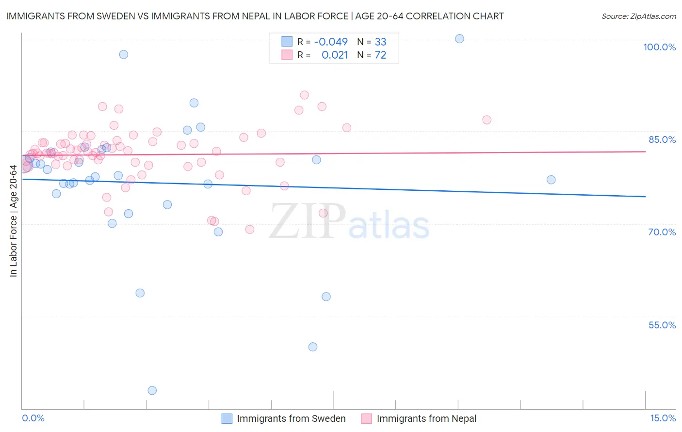 Immigrants from Sweden vs Immigrants from Nepal In Labor Force | Age 20-64