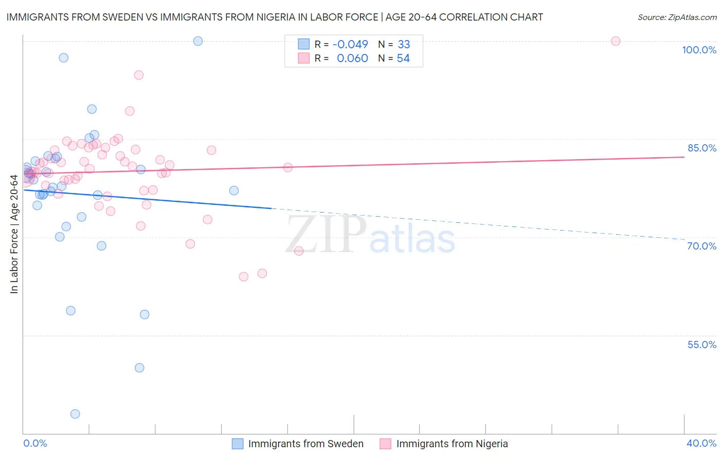 Immigrants from Sweden vs Immigrants from Nigeria In Labor Force | Age 20-64