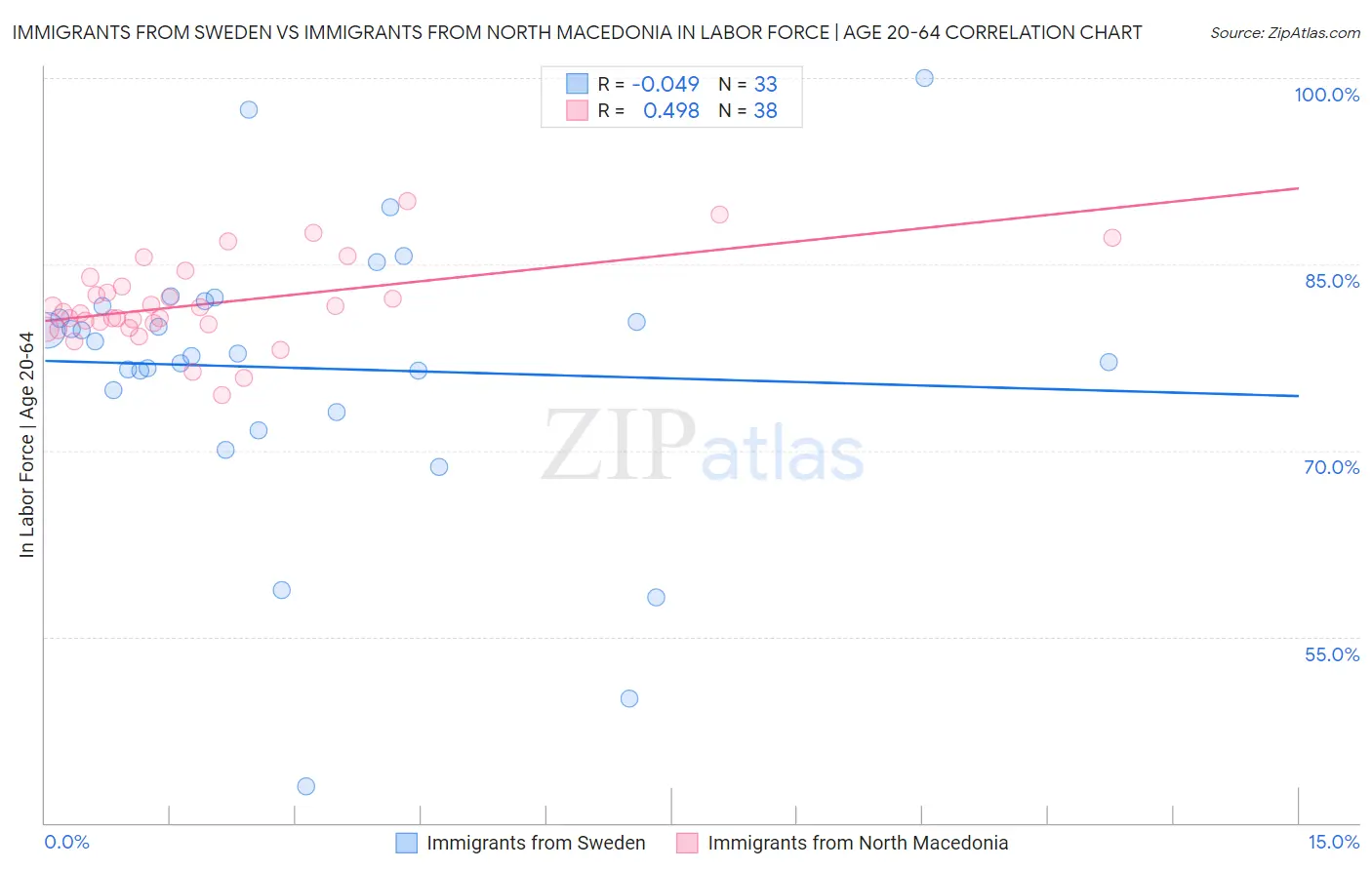 Immigrants from Sweden vs Immigrants from North Macedonia In Labor Force | Age 20-64