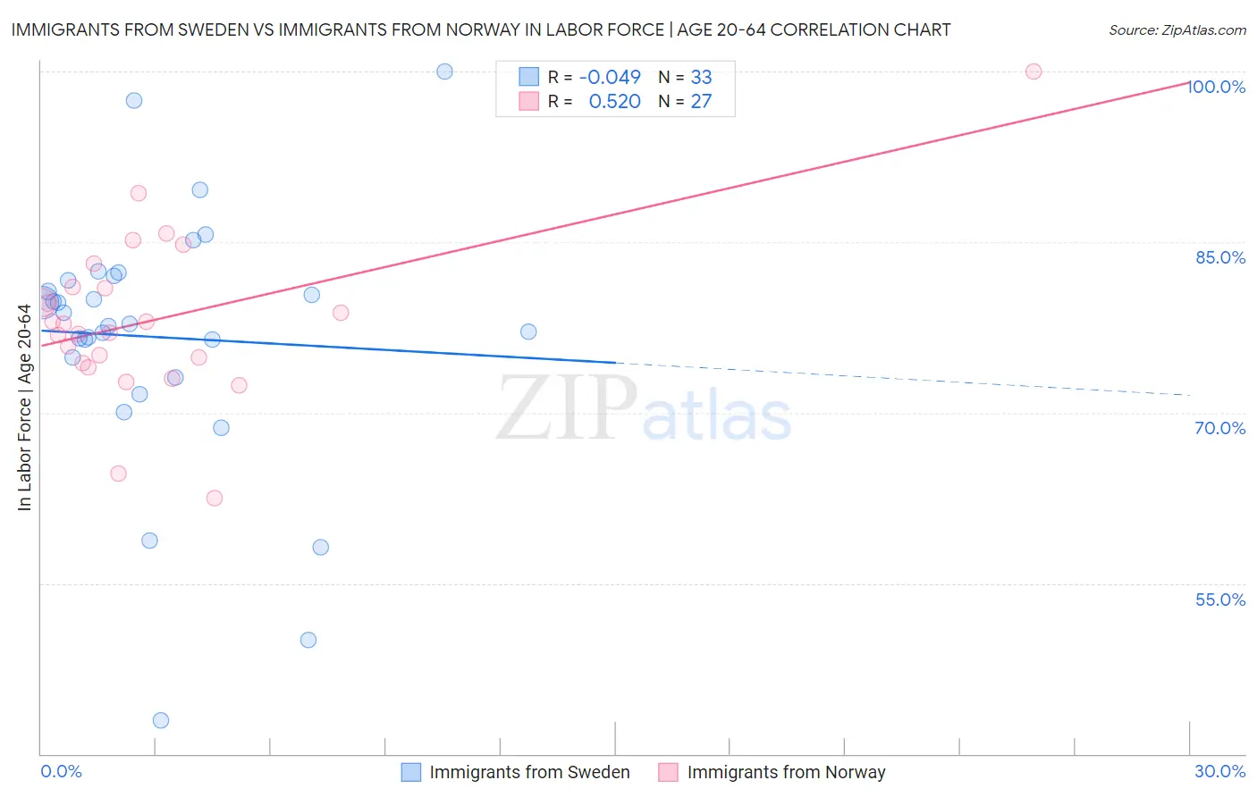 Immigrants from Sweden vs Immigrants from Norway In Labor Force | Age 20-64