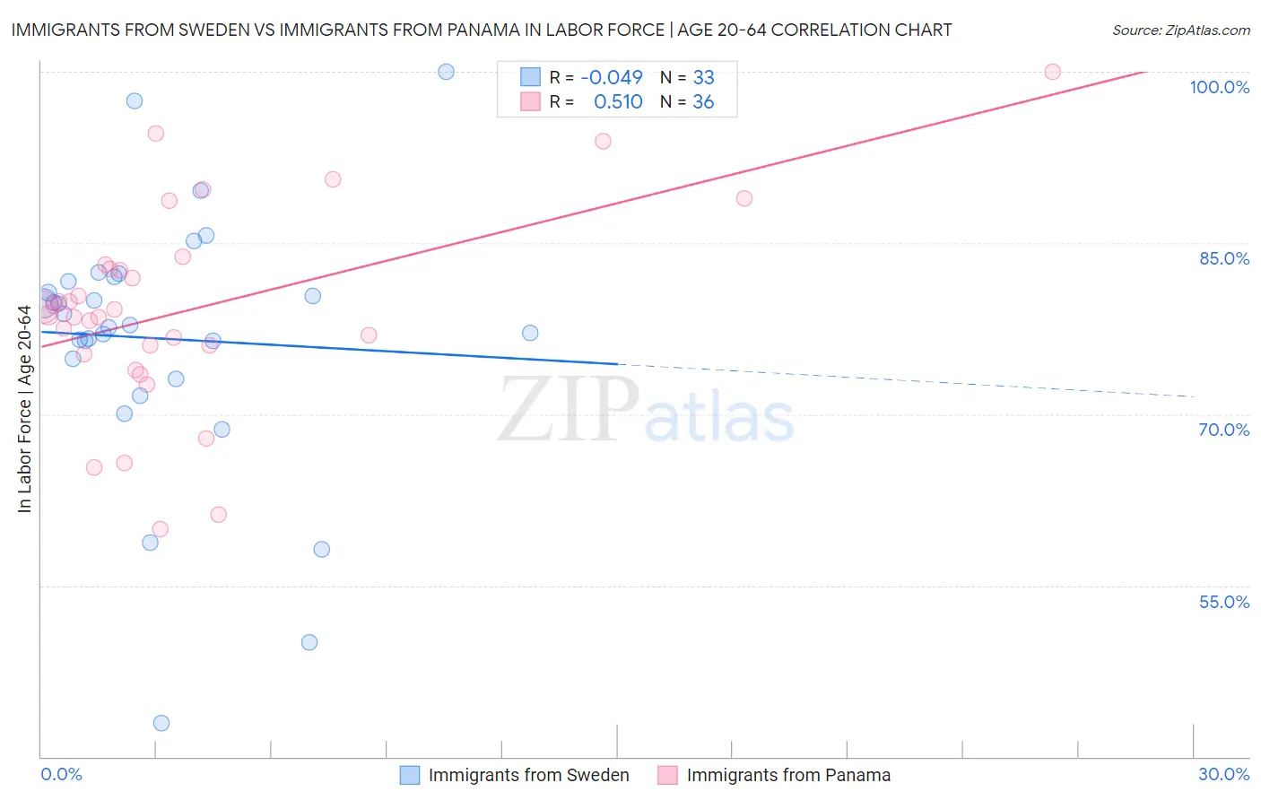 Immigrants from Sweden vs Immigrants from Panama In Labor Force | Age 20-64