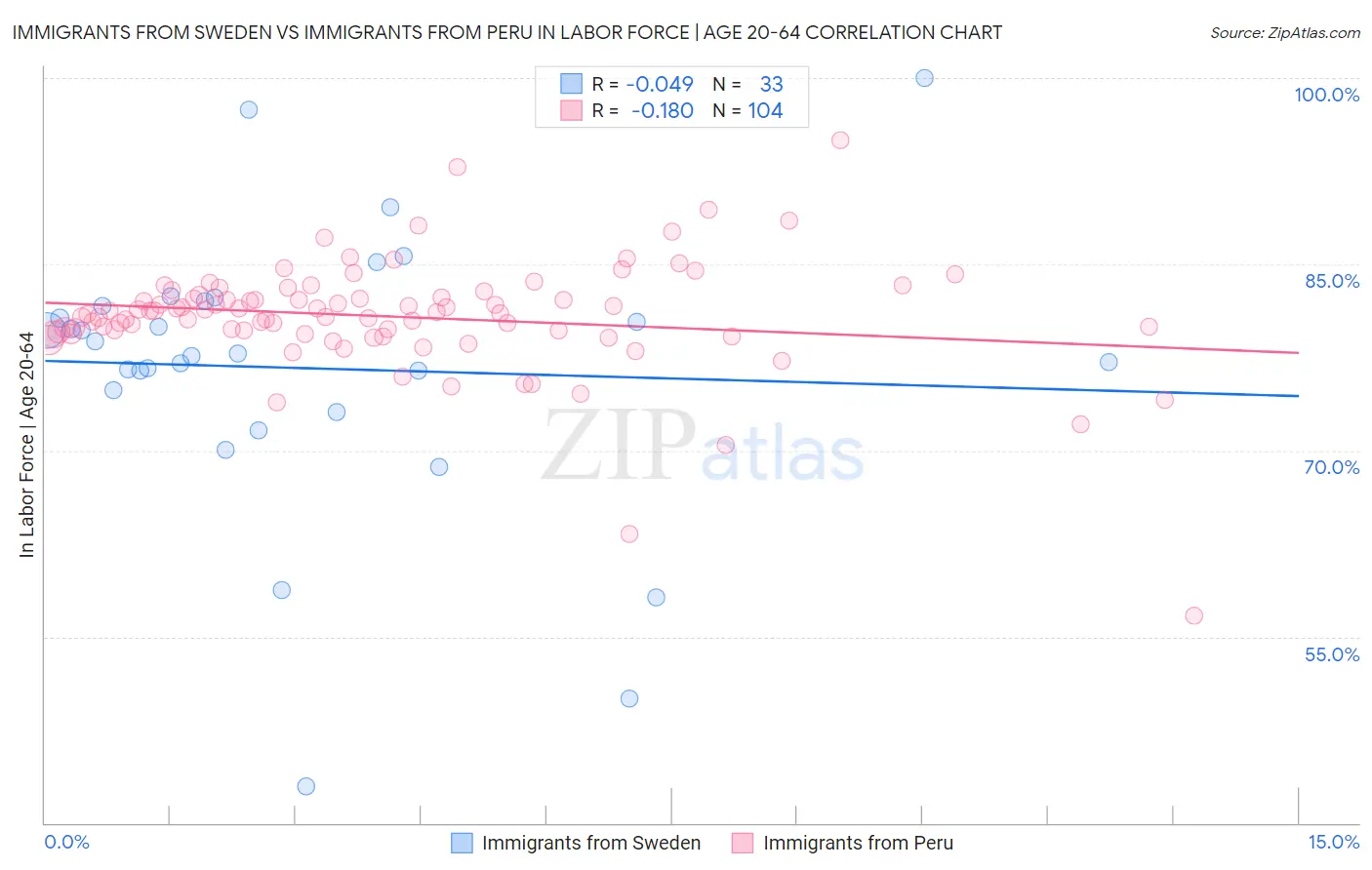 Immigrants from Sweden vs Immigrants from Peru In Labor Force | Age 20-64