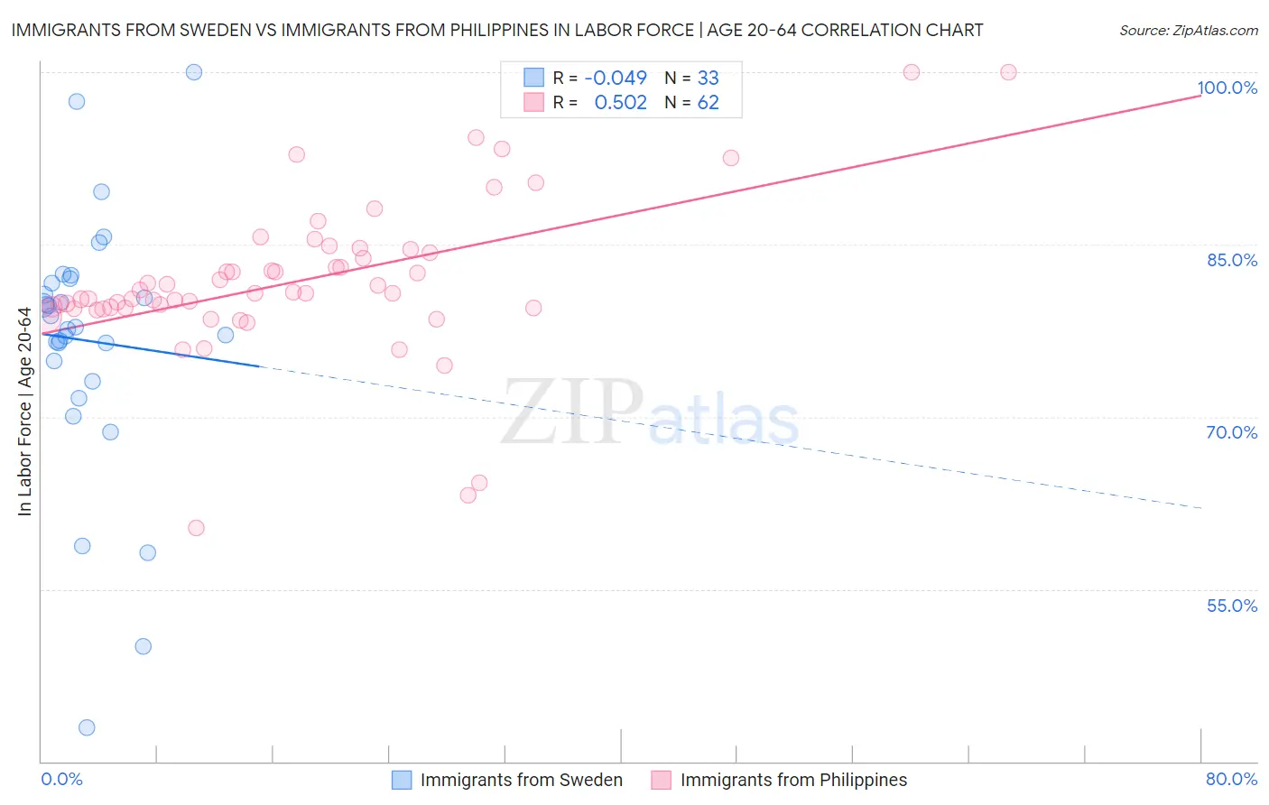 Immigrants from Sweden vs Immigrants from Philippines In Labor Force | Age 20-64