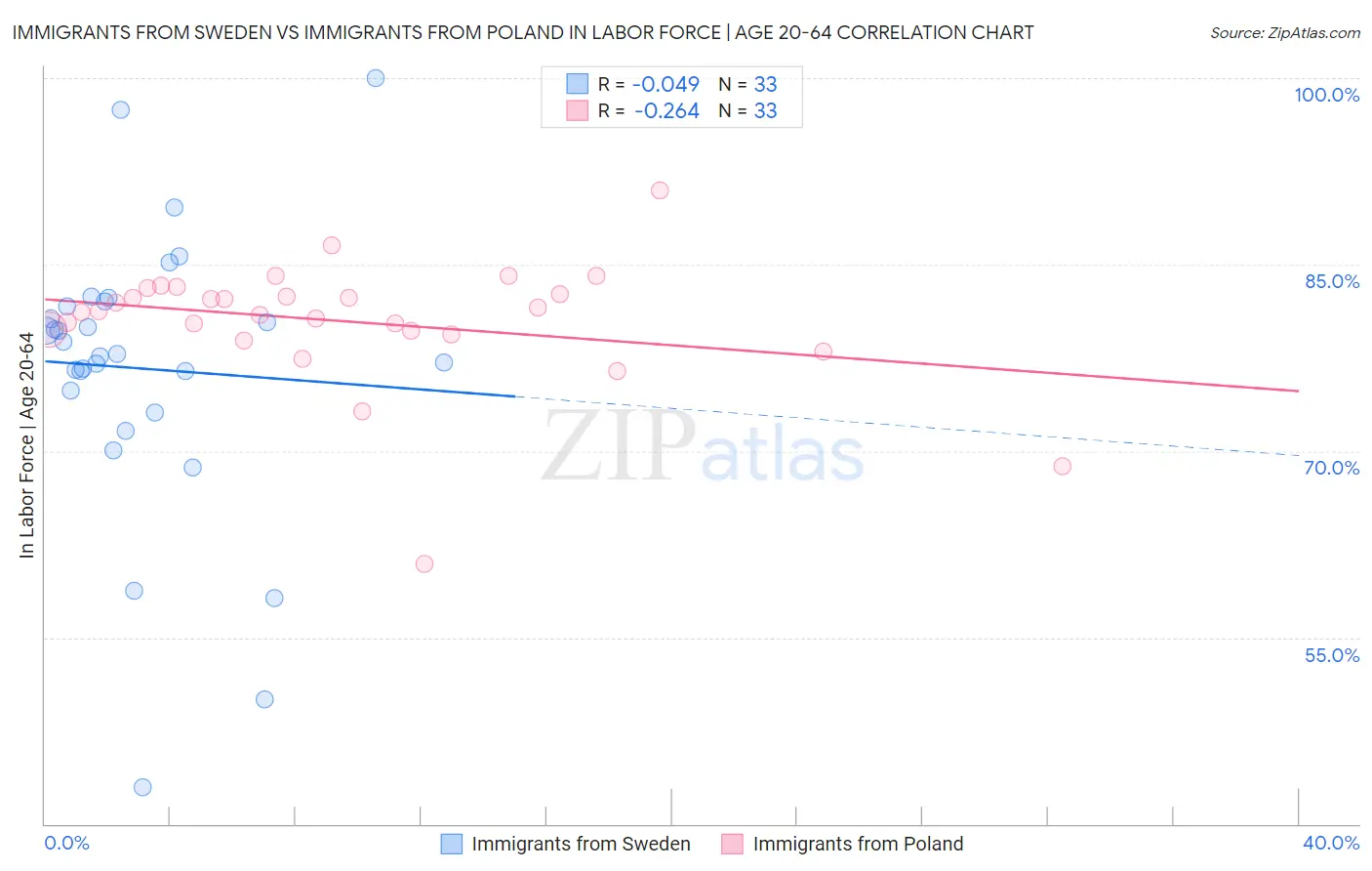 Immigrants from Sweden vs Immigrants from Poland In Labor Force | Age 20-64