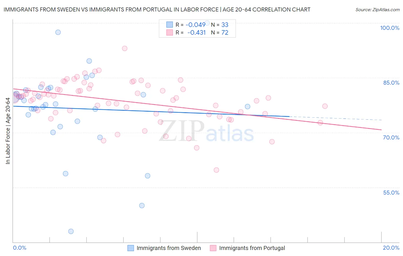Immigrants from Sweden vs Immigrants from Portugal In Labor Force | Age 20-64