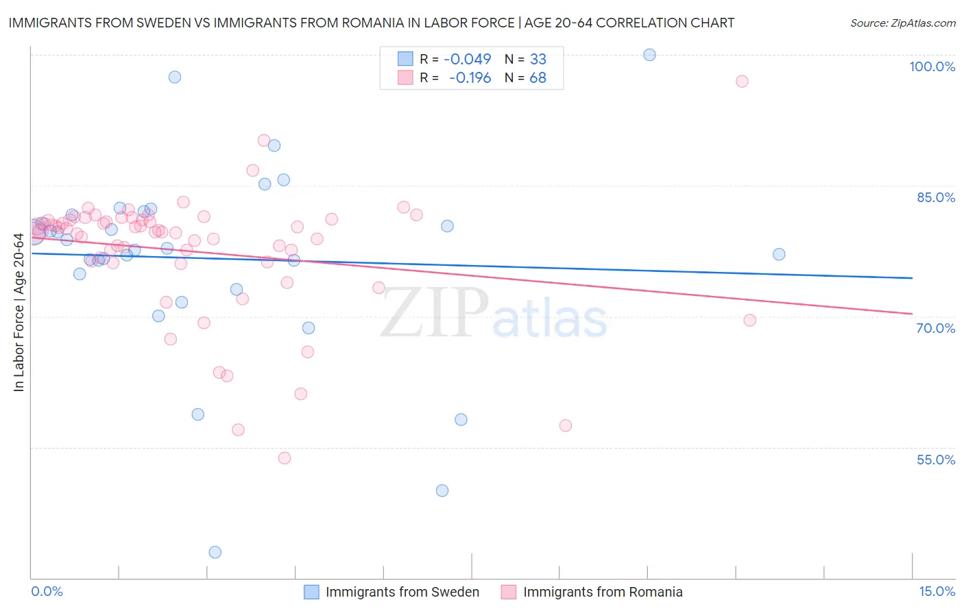 Immigrants from Sweden vs Immigrants from Romania In Labor Force | Age 20-64