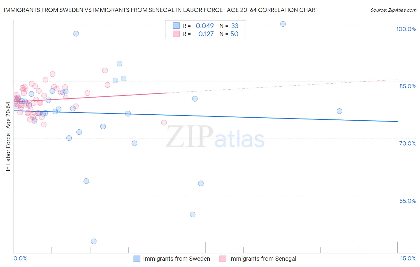 Immigrants from Sweden vs Immigrants from Senegal In Labor Force | Age 20-64