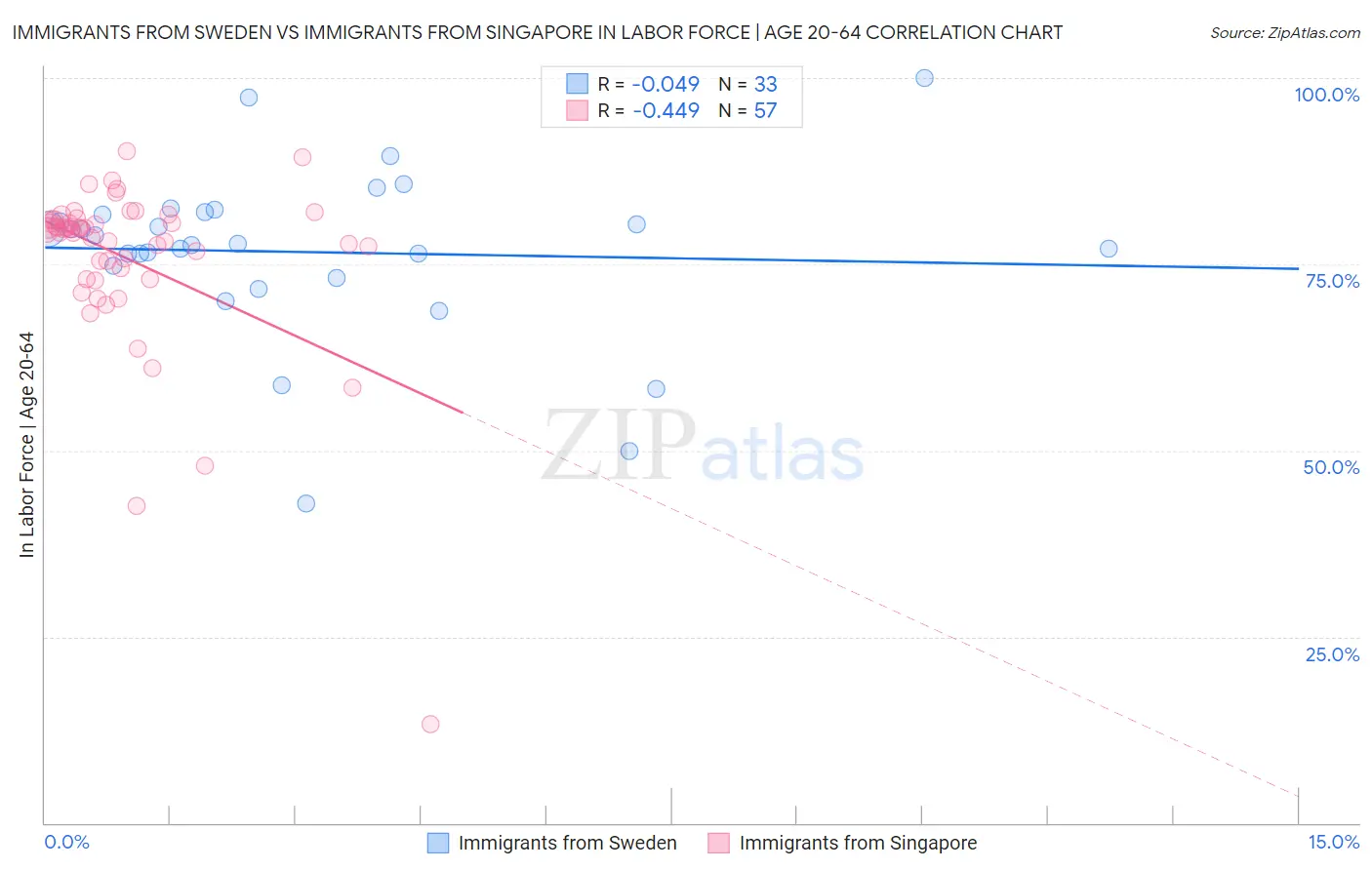 Immigrants from Sweden vs Immigrants from Singapore In Labor Force | Age 20-64