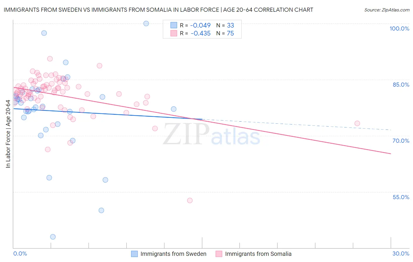 Immigrants from Sweden vs Immigrants from Somalia In Labor Force | Age 20-64