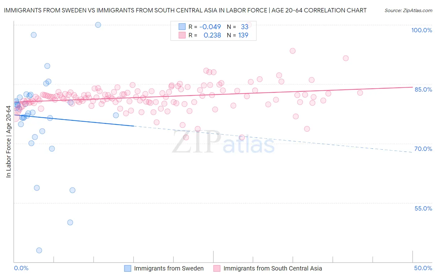 Immigrants from Sweden vs Immigrants from South Central Asia In Labor Force | Age 20-64
