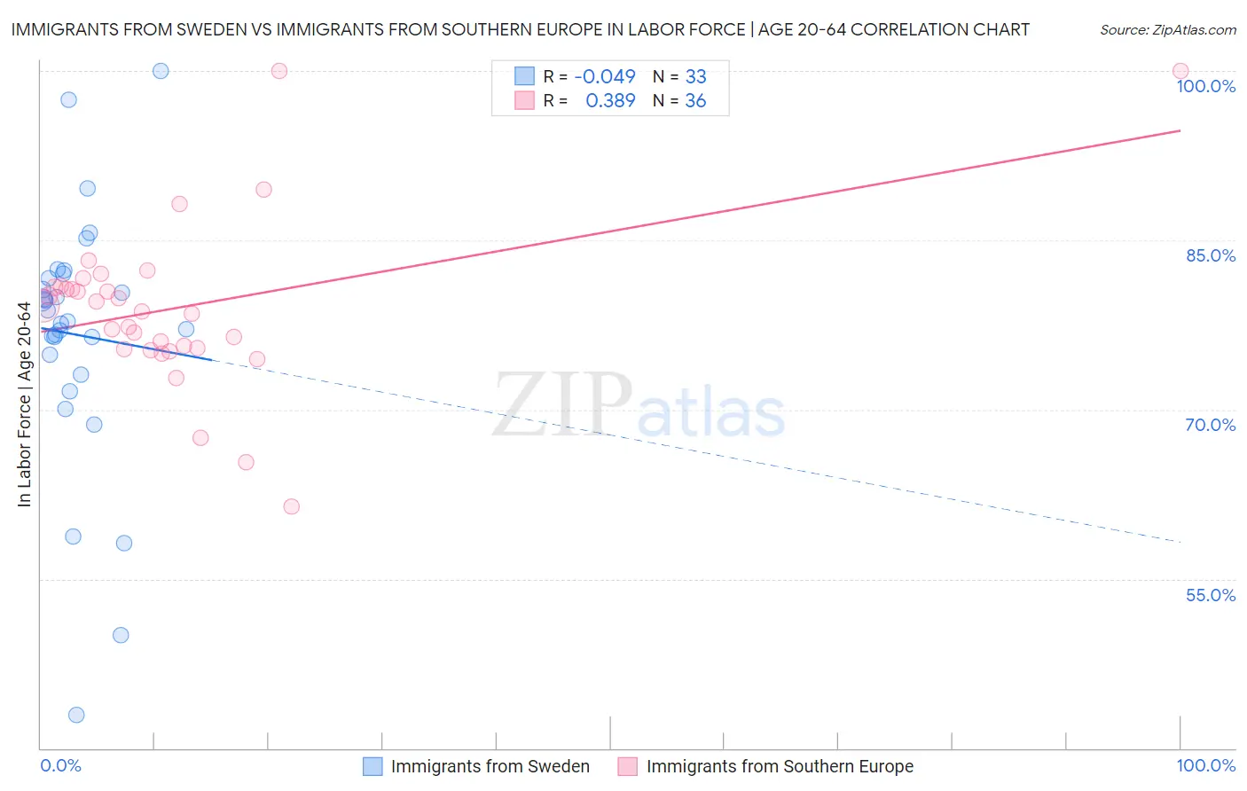 Immigrants from Sweden vs Immigrants from Southern Europe In Labor Force | Age 20-64