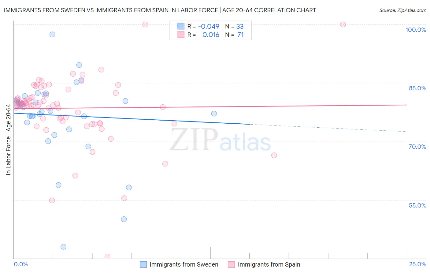 Immigrants from Sweden vs Immigrants from Spain In Labor Force | Age 20-64