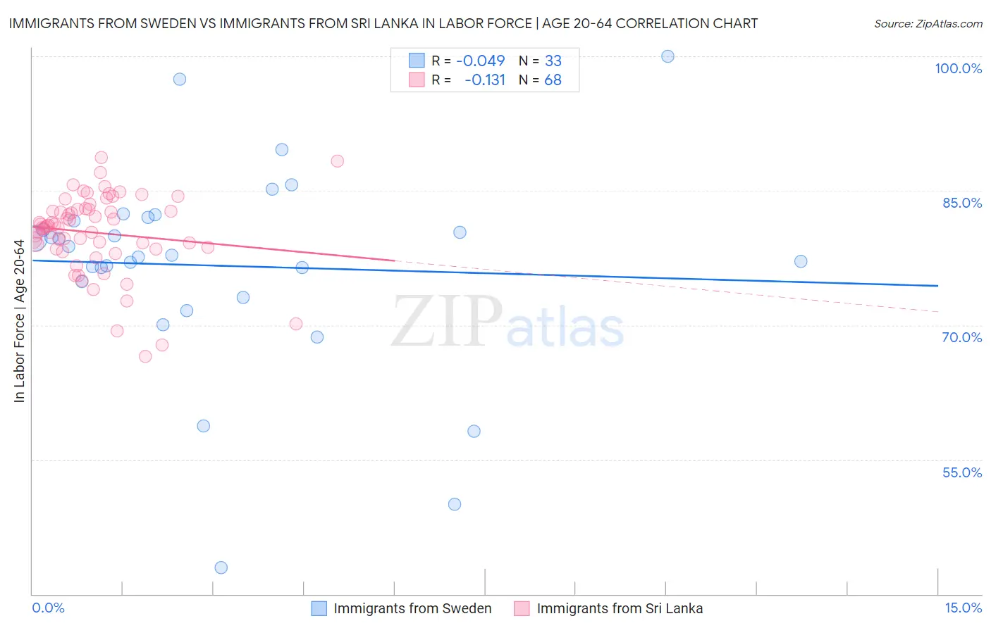 Immigrants from Sweden vs Immigrants from Sri Lanka In Labor Force | Age 20-64