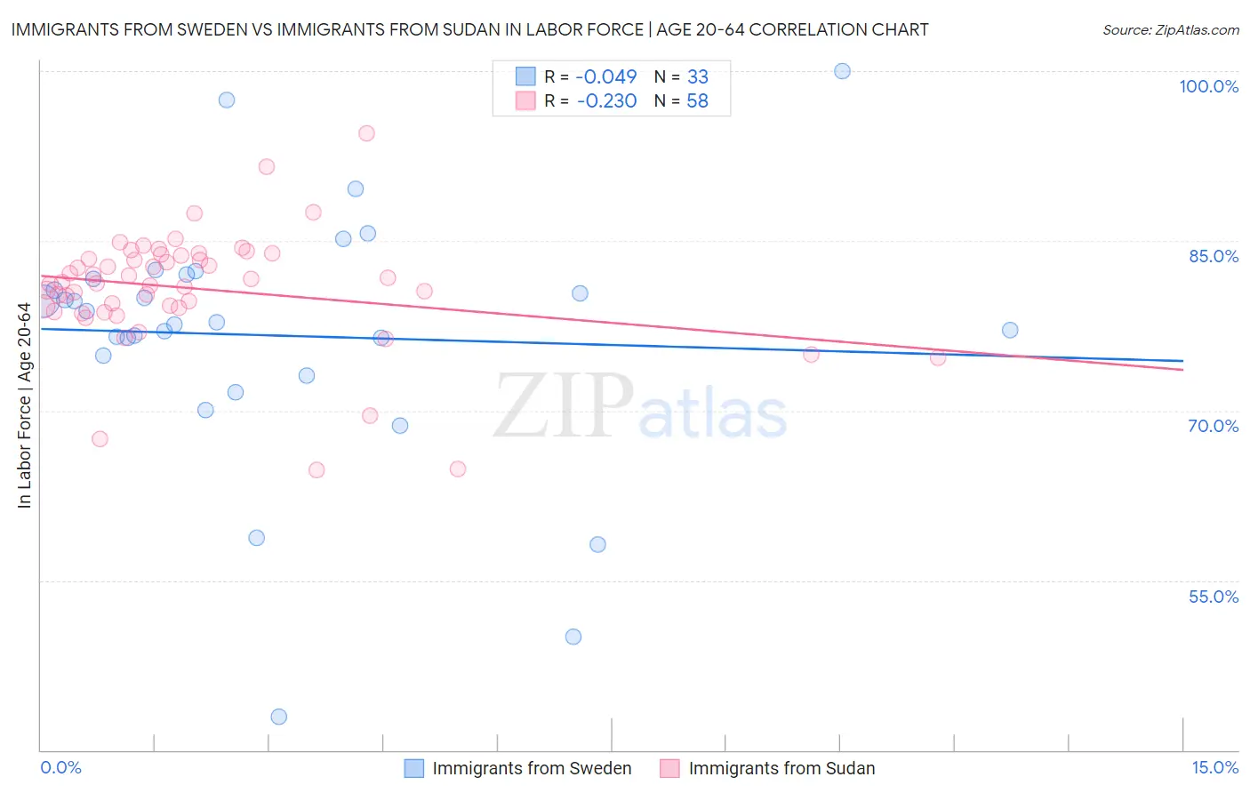 Immigrants from Sweden vs Immigrants from Sudan In Labor Force | Age 20-64