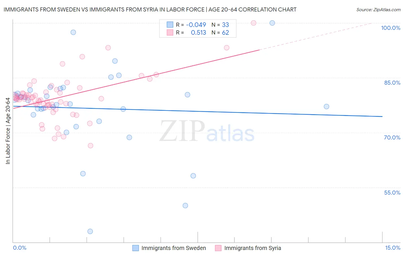Immigrants from Sweden vs Immigrants from Syria In Labor Force | Age 20-64