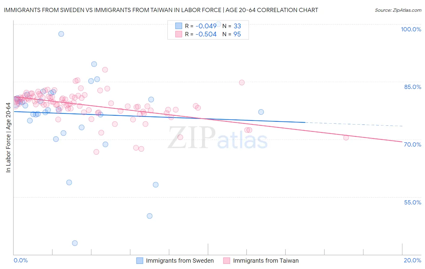 Immigrants from Sweden vs Immigrants from Taiwan In Labor Force | Age 20-64