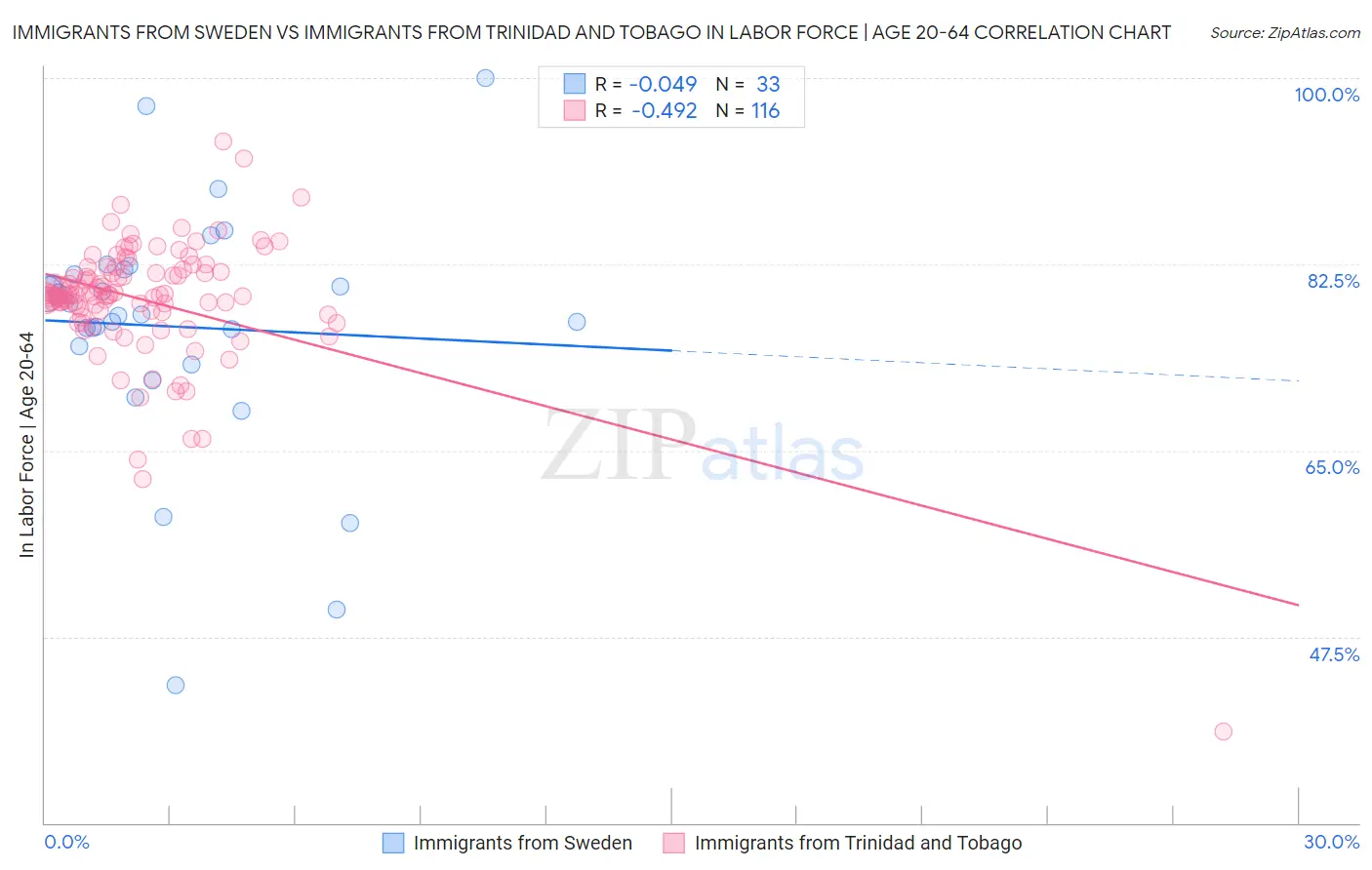 Immigrants from Sweden vs Immigrants from Trinidad and Tobago In Labor Force | Age 20-64