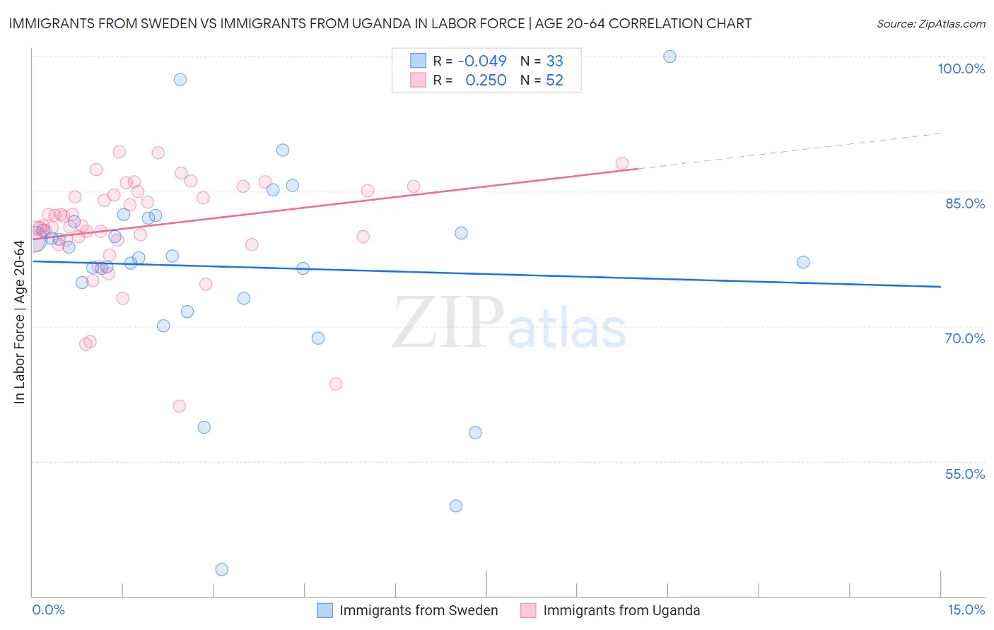 Immigrants from Sweden vs Immigrants from Uganda In Labor Force | Age 20-64