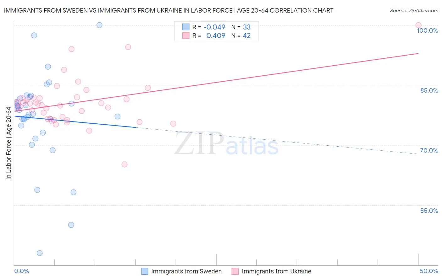 Immigrants from Sweden vs Immigrants from Ukraine In Labor Force | Age 20-64