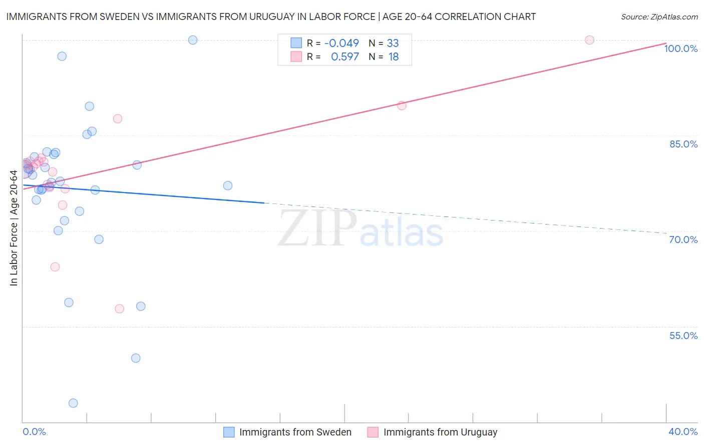 Immigrants from Sweden vs Immigrants from Uruguay In Labor Force | Age 20-64
