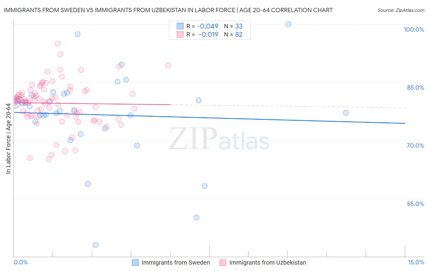 Immigrants from Sweden vs Immigrants from Uzbekistan In Labor Force | Age 20-64