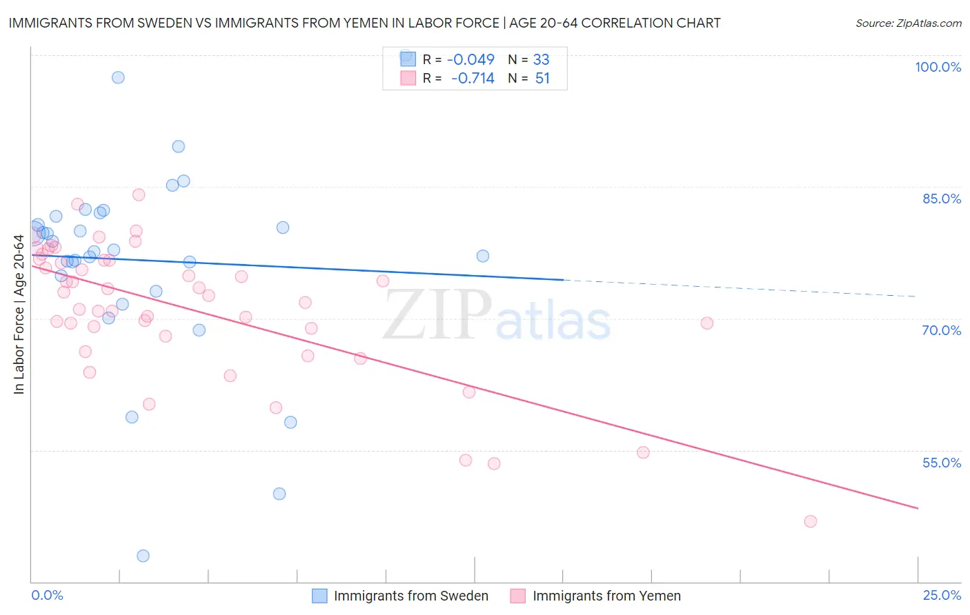 Immigrants from Sweden vs Immigrants from Yemen In Labor Force | Age 20-64