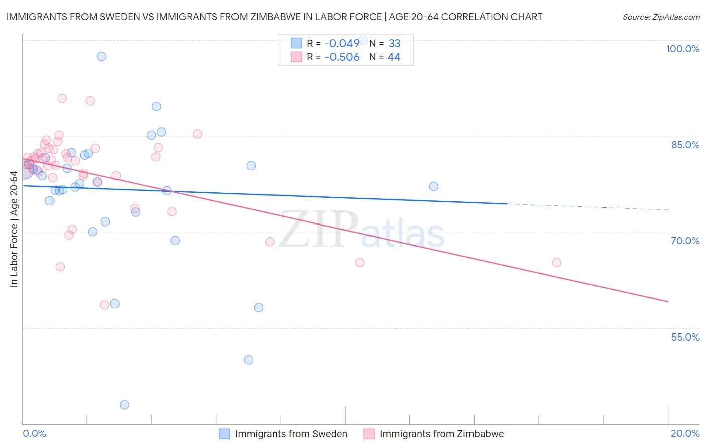 Immigrants from Sweden vs Immigrants from Zimbabwe In Labor Force | Age 20-64