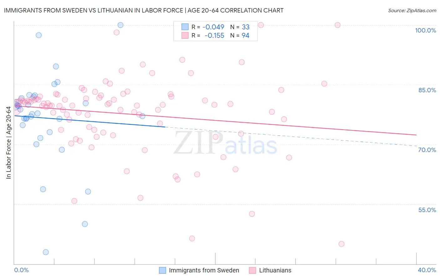 Immigrants from Sweden vs Lithuanian In Labor Force | Age 20-64