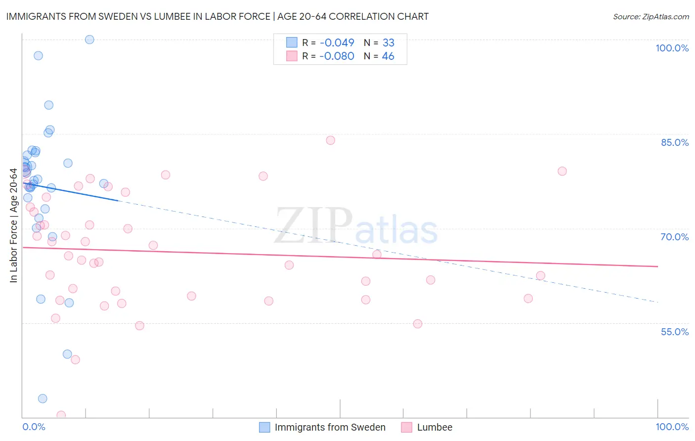 Immigrants from Sweden vs Lumbee In Labor Force | Age 20-64