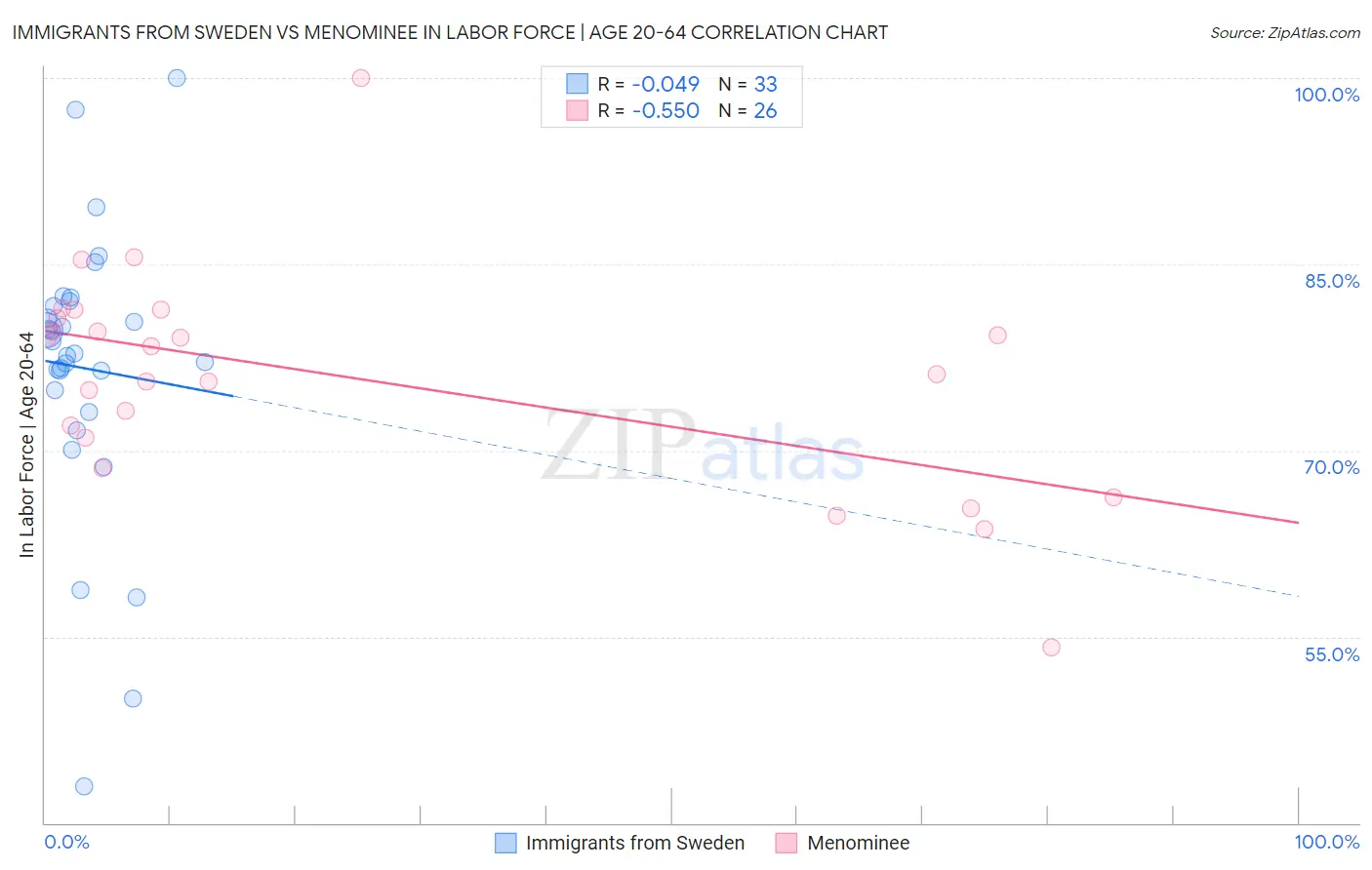 Immigrants from Sweden vs Menominee In Labor Force | Age 20-64